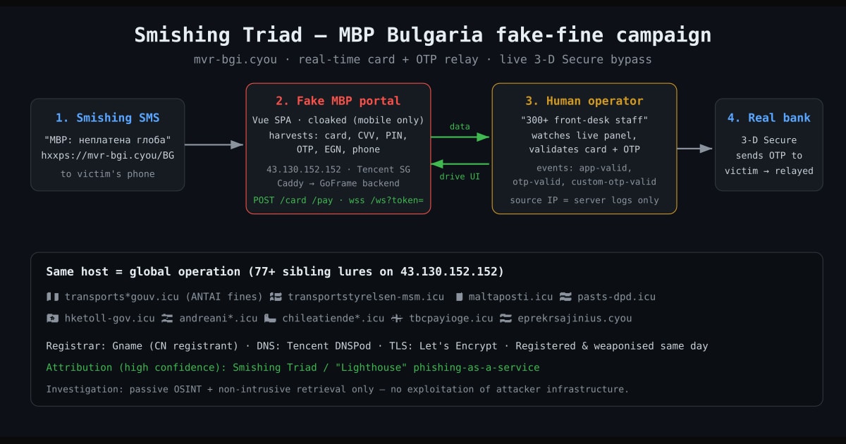 Tracing a Smishing Triad Fake-Fine Campaign Targeting Bulgaria (МВР)